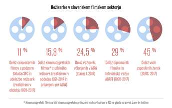 Režiserke v slovenskem filmskem sektorju